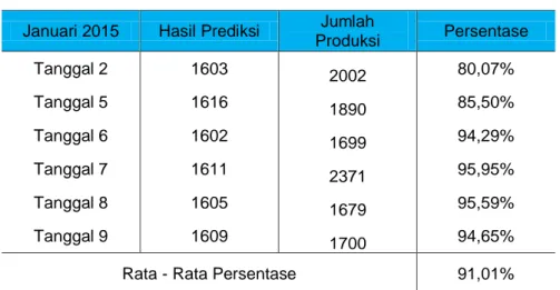 Tabel  2  merupakan  tabel  perbandingan  persentase  Januari,  yaitu  hasil  prediksi  jumlah  produksi  minyak  kelapa  berdasarkan  penelitian  yang  telah  dilakukan  sebelumnya  dengan  hasil  nilai  aktual 