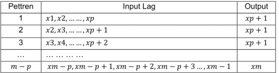 Tabel 1.Pola data Time Series Univariat ke Multivariate 