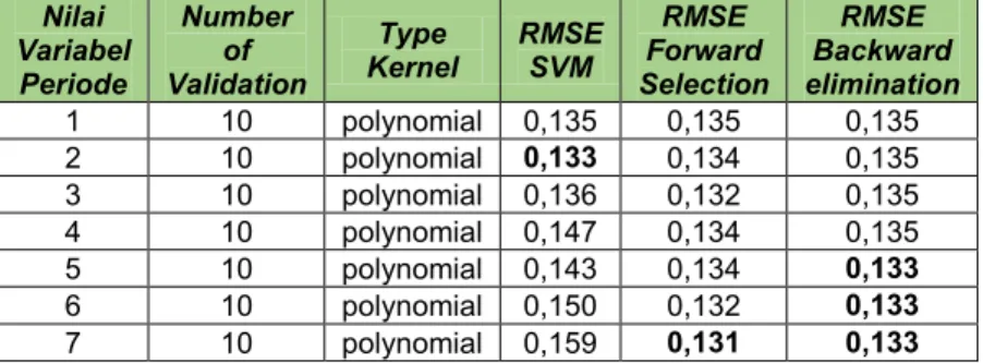 Gambar 3.Grafik RMSE Model SVM, SVM dan Feature Selection 00.10.21234567RMSEPeriodeRMSE Model SVM