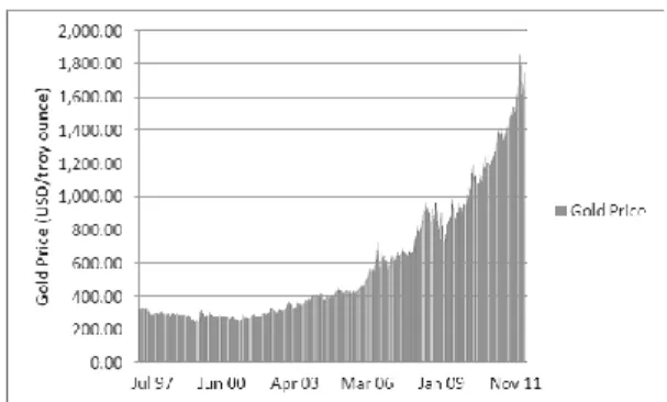 Gambar 1 Harga emas dari bulan Juli  sampai November 2011 