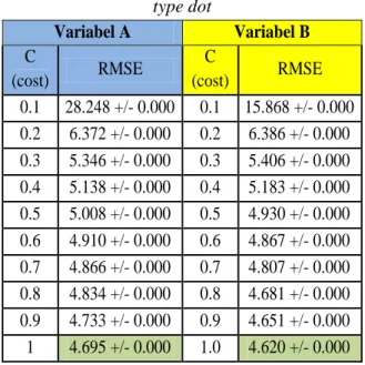 Tabel 1 Pengujian varibel  dengan kernel  type dot  Variabel A  Variabel B  C  (cost)  RMSE  C  (cost)  RMSE  0.1  28.248 +/- 0.000  0.1  15.868 +/- 0.000  0.2  6.372 +/- 0.000  0.2  6.386 +/- 0.000  0.3  5.346 +/- 0.000  0.3  5.406 +/- 0.000  0.4  5.138 +