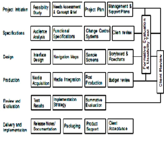 Gambar 1:Structured  MethodologyforMultimedia 