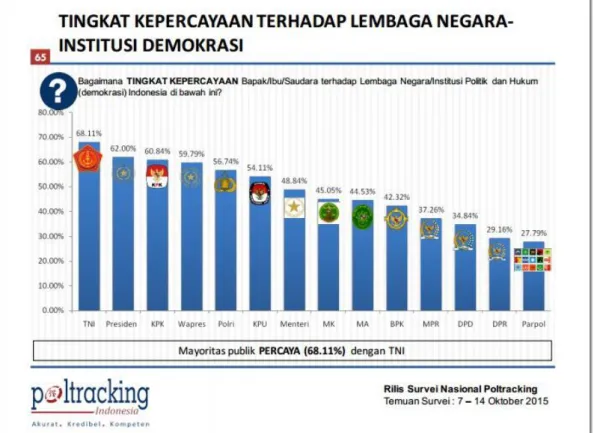 Gambar 1.2:Tingkat Kepercayaan Terhadap Lembaga Negara Institusi Demokrasi  1)  Berdasarkan hasil survey tersebut lembaga negara yang paling dipercaya oleh 