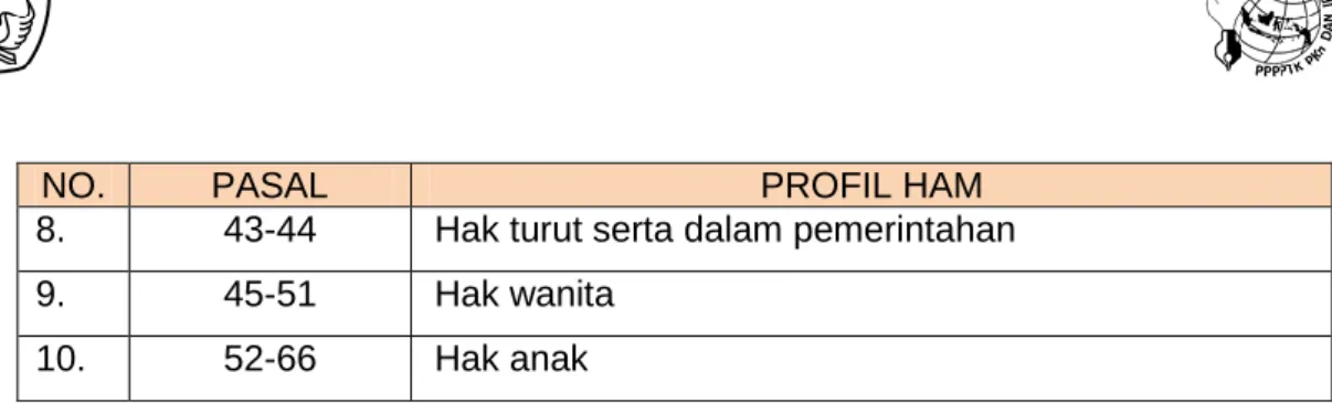 Tabel 2. Profil HAM dalam UU No. 39 Tahun 1999 