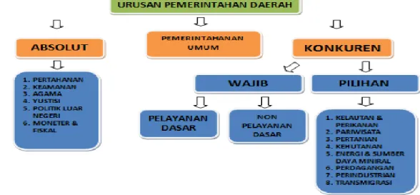 Gambar 4. Pembagian Urusan Pemerintahan 