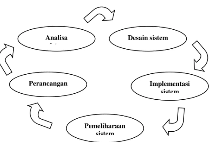 Gambar 3.  Metode System Development Life Cycle (SDLC) 