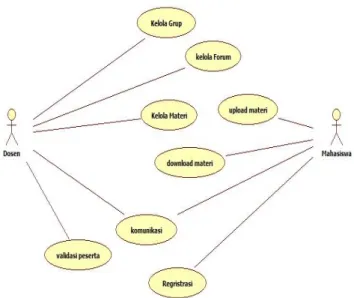 Diagram  use  case  merupakan  salah  satu  diagram  untuk  memodelkan  aspek  perilaku  sistem  dengan  masing-masing  diagram menunjukkan sekumpulan actor dan hubungannya