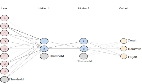 Tabel 17. Parameter Neural Network  berbasis Backward Elimination hasil 
