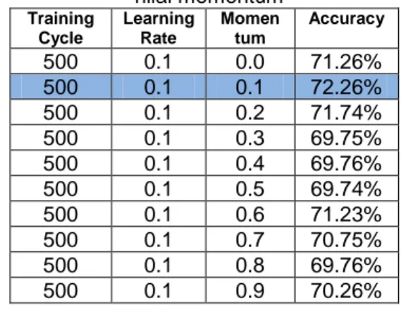 Tabel 4. eksperimen untuk menentukan  nilai training cycles 