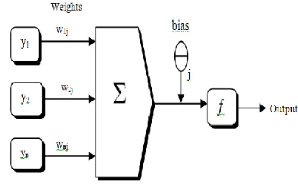 Gambar 3. Arsitektur Jaringan Backpropagation  Pada gambar 2.3  terdiri dari lapisan input  yaitu  Y1,  Y2  sampai  dengan  Yn;  seluruhnya  dijumlahkan  dengan  bobot  masing-masing  dan  ditambahkan  bias  dengan  satuan  j