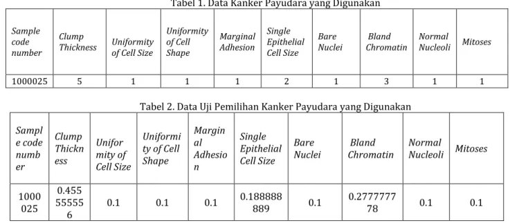 Tabel 1. Data Kanker Payudara yang Digunakan  Sample  code  number  Clump  Thickness  Uniformity of Cell Size  Uniformity of Cell Shape  Marginal Adhesion  Single  Epithelial Cell Size  Bare  Nuclei      Bland  Chromatin    Normal  Nucleoli    Mitoses     