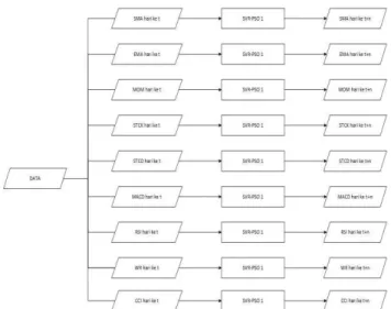 Diagram Model SVR dua tahap di tahap  pertama 