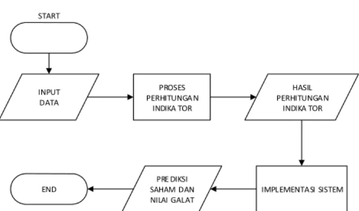 Diagram Alur Perancagan Sistem Prediksi Indeks Harga  Saham. 