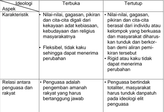 Tabel 4. Analisis Ideologi Terbuka dan Tertutup  b.  Analisis Ideologi Partikular dan ideologi komprehensif 
