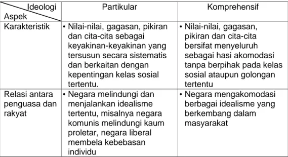 Tabel 5. Analisis Ideologi Partikular dan Komprehensif 