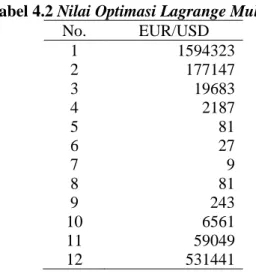 Tabel  4.1.  Menunjukkan  nilai  terbaik  dari  proses  training  kombinasi  parameter  γ  dan  C  dengan  nilai  EUR/USD  adalah  C=3 13   dan  γ  3 -4   dengan  akurasi  prediksi mencapai 97.86%
