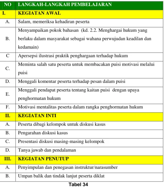 Tabel 34  D.  Aktivitas Pembelajaran 