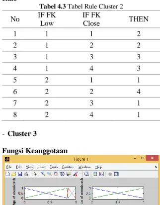 Tabel 4.3 Tabel Rule Cluster 2 No  IF FK  Low  IF FK Close  THEN  1  1  1  2  2  1  2  2  3  1  3  3  4  1  4  3  5  2  1  1  6  2  2  4  7  2  3  1  8  2  4  1  -  Cluster 3  Fungsi Keanggotaan 