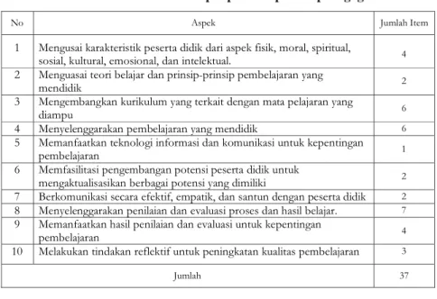 Tabel 1: Jumlah item setiap aspek kompetensi pedagogik