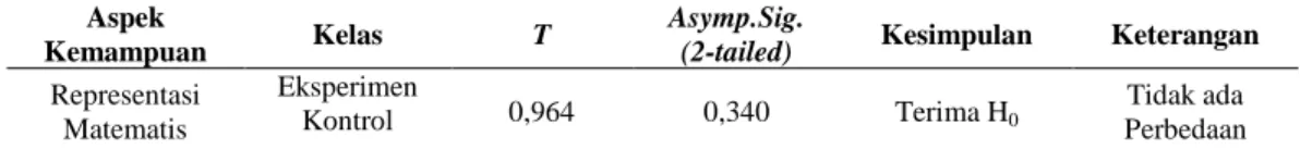 Tabel 2. Data Hasil Uji Homogenitas Varians Skor Pre-Test  Kemampuan Representasi Matematis 