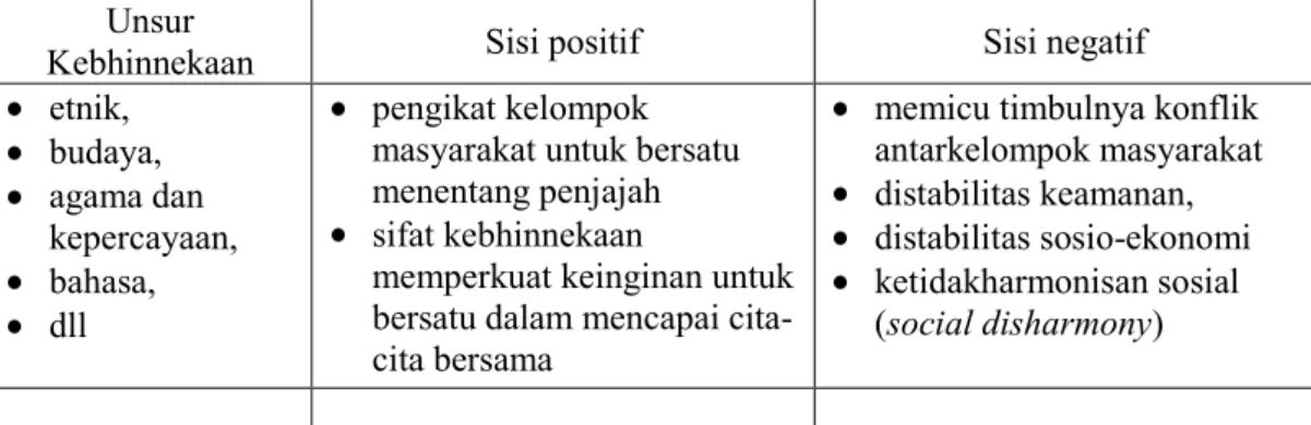 Tabel 2 Sisi Positif dan Negatif Kebhinnekaan Masyarakat Indonesia   Unsur 