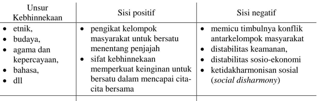 Tabel 2 Sisi Positif dan Negatif Kebhinnekaan Masyarakat Indonesia   Unsur 