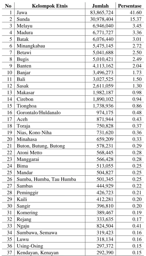Tabel 4 Kelompok Etnis Warga Negara Indonesia Tahun 2000 