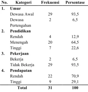 Tabel  1.  Distribusi  Frekuensi  Data  Demografi  Responden  di  Rumah  Susun  Keudah Banda Aceh (n=31) 