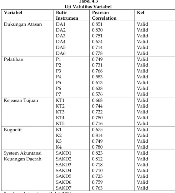 Tabel 4.3  Uji Validitas Variabel 