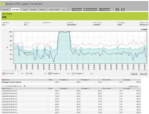 Gambar 6. Live Data CPU Load Sensor 