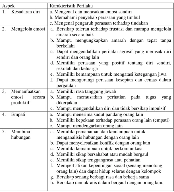 Tabel 1. Aspek-aspek Emosi  Aspek   Karakteristik Perilaku 