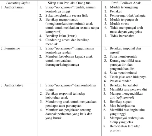 Tabel 2. Pengaruh “Parenting Style” terhadap Perilaku Anak Menurut  Baumrind (Syamsu Yusuf, 2013: 51) 