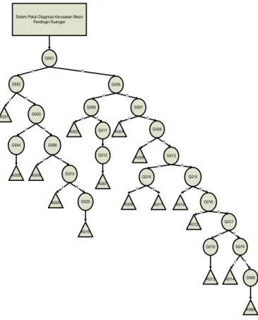 Gambar 1. Pohon Keputusan  Rancangan Sistem 