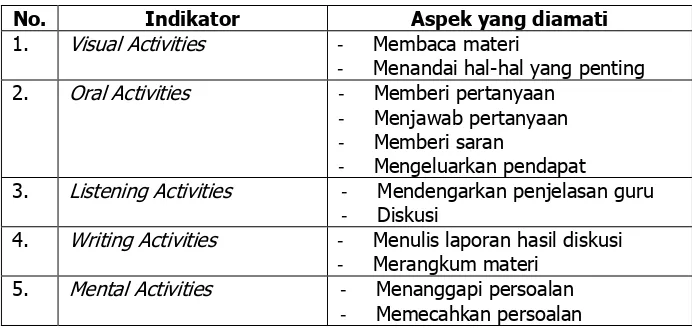 Tabel 1. Kisi-kisi keaktifan siswa 