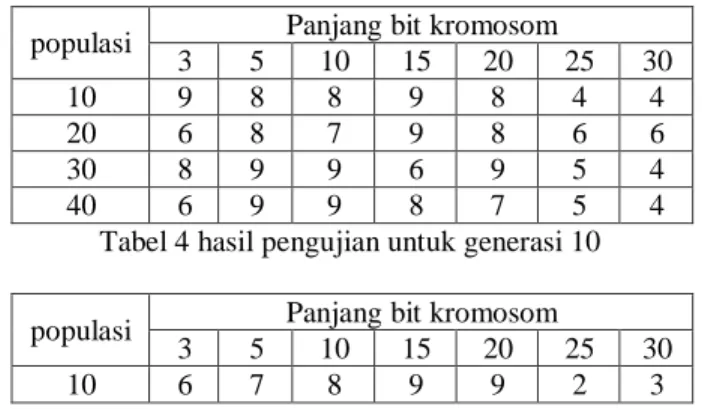 Tabel 3. Hasil pengujian titik bantu (via point)  Hasil  pengujian  via  point  sangat  penting  untuk  memastikan  jalur  yang  dihasilkan  aman,  tidak  menumbuk  halangan