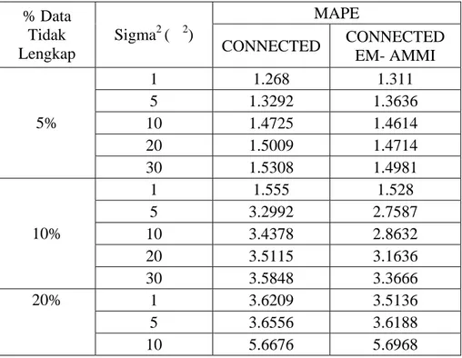 Tabel 7.  Perbandingan Pendugaan Data tidak lengkap dari Data Bangkitan   MAPE  % Data  Tidak  Lengkap  Sigma 2  ( 2 )  CONNECTED  CONNECTED  EM- AMMI  1  1.268  1.311  5  1.3292  1.3636  10  1.4725  1.4614  20  1.5009  1.4714 5%  30  1.5308  1.4981  1  1.