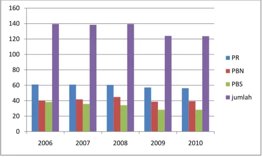 Gambar 1.Perkembangan luas areal perkebunan teh menurut  statuspengusahaan, tahun 2006 sampai dengan 2010  Sumber: BPS, 2010 