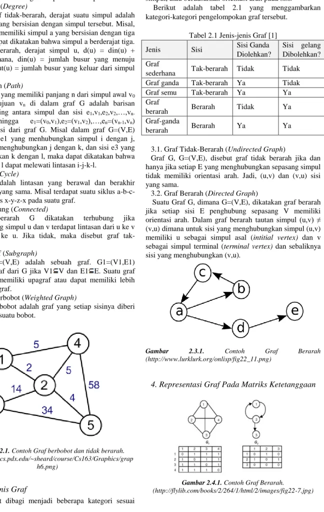 Gambar 2.2.1. Contoh Graf berbobot dan tidak berarah. 