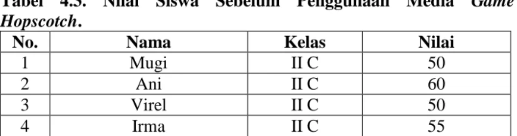 Tabel  4.3.  Nilai  Siswa  Sebelum  Penggunaan  Media  Game  Hopscotch. 