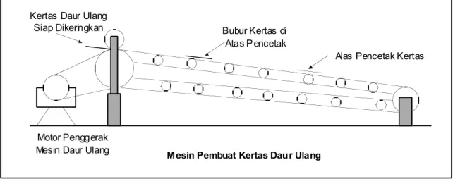 Gambar 4.2 adalah contoh bentuk skema pembuat kertas yang dibuat oleh PPT ITB.