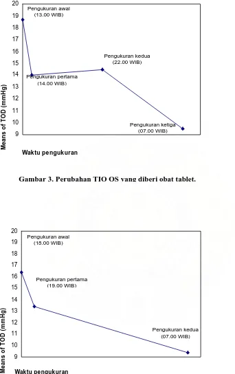 Gambar 3. Perubahan TIO OS yang diberi obat tablet.