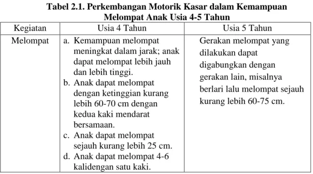 Tabel 2.1. Perkembangan Motorik Kasar dalam Kemampuan  Melompat Anak Usia 4-5 Tahun 