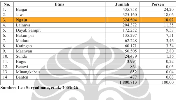 Tabel 3. Komposisi Etnis di Kalimantan Tengah  Tahun 2000