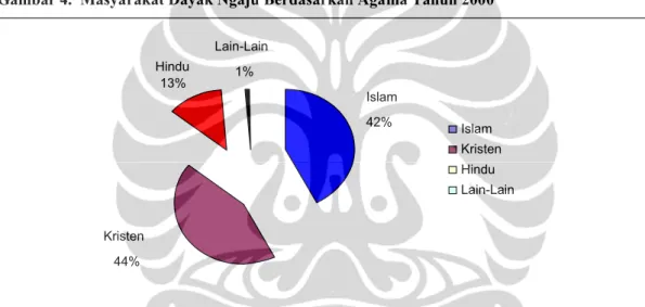Gambar 4.  Masyarakat Dayak Ngaju Berdasarkan Agama Tahun 2000