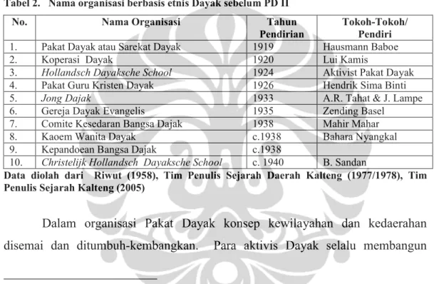 Tabel 2.   Nama organisasi berbasis etnis Dayak sebelum PD II