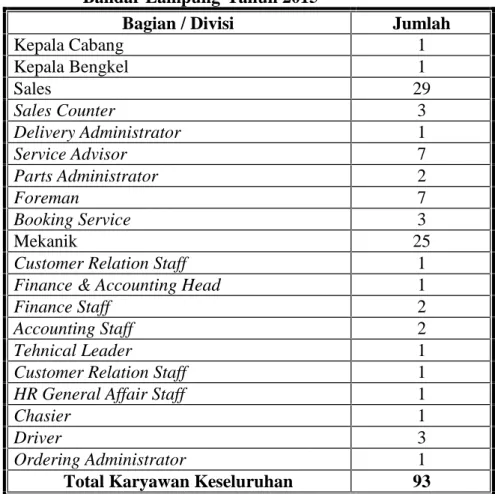 Tabel 1.1 Jumlah karyawan PT Auto 2000 Raden Intan Bandar Lampung Tahun 2015