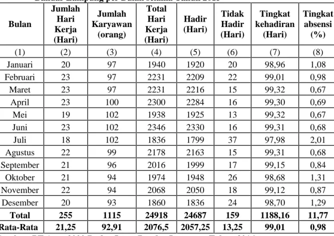 Tabel 1.2 Jumlah Absensi Karyawan PT Auto 2000 Raden Intan Bandar Lampung per Bulan selama Tahun 2015 Bulan JumlahHari Kerja (Hari) Jumlah Karyawan(orang) TotalHari Kerja (Hari) Hadir (Hari) TidakHadir (Hari) Tingkat kehadiran(Hari) Tingkatabsensi(%) (1) (