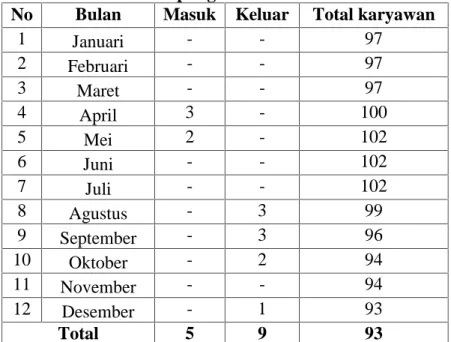 Tabel 1.3 Turnover Karyawan pada PT Auto 2000 Raden Intan Bandar Lampung Tahun 2015