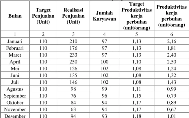 Tabel 1.4 Jumlah Penjualan dan Tingkat Produktivitas Kerja Karyawan PT Auto 2000 Raden Intan Bandar Lampung Tahun 2015