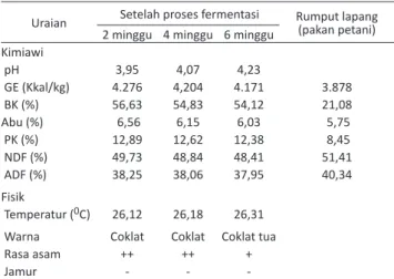 Tabel 1. Karakteristik kimiawi dan fisik silase biomassa tanaman ubi kayu  (bahan aditif molases 12%) setelah 2, 4 dan 6 minggu setelah  proses fermentasi